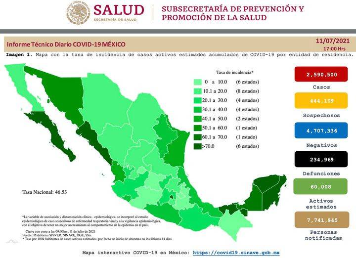 México reporta 2 millones 590 mil 500 casos de Covid-19 y 234 mil 969 fallecidos