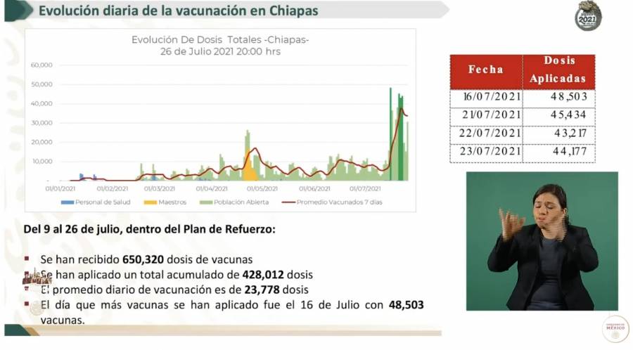 Se reforzará vacunación en Chiapas con 110 sedes de vacunación extras