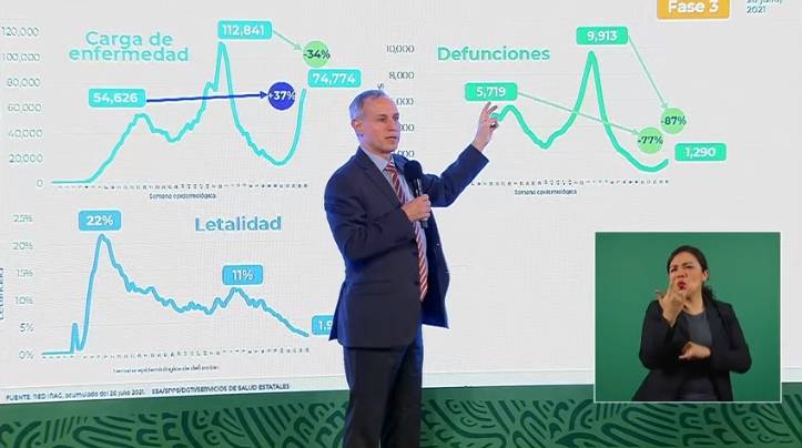 Por vacunacion, mortalidad por COVID-19 cae 87%: López-Gatell