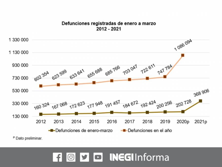 Aumenta n decesos en primer trimestre del año, respecto al de l2020, revela el INEGI
