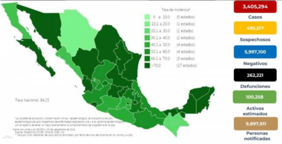 México reporta 3 millones 405 mil 294 casos de Covid-19 y 262 mil 221 mil fallecidos