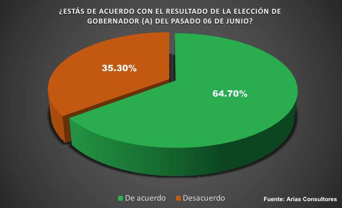 Más del 60% de los potosinos, a favor del triunfo de Ricardo Gallardo