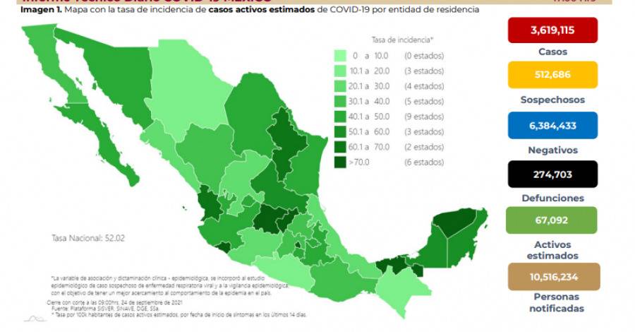 México reporta 3 millones 619 mil 115 casos de Covid-19 y 274 mil 703 fallecidos