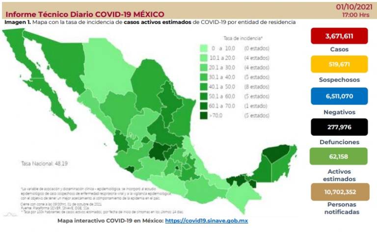 México reporta 3 millones 671 mil 611 casos estimados de Covid-19 y 277 mil 976 fallecidos