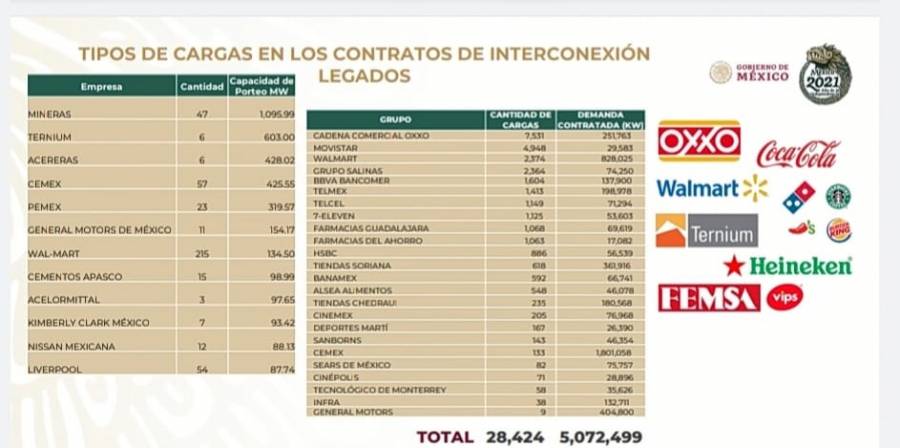 Exhiben empresas que revenden energía eléctrica a menor precio