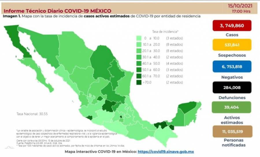 México reporta suma 3 millones 749 mil 860 casos de Covid-19 y 284 mil 8 fallecidos