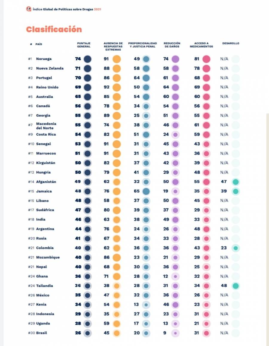 México, entre los 5 peores países en política de drogas