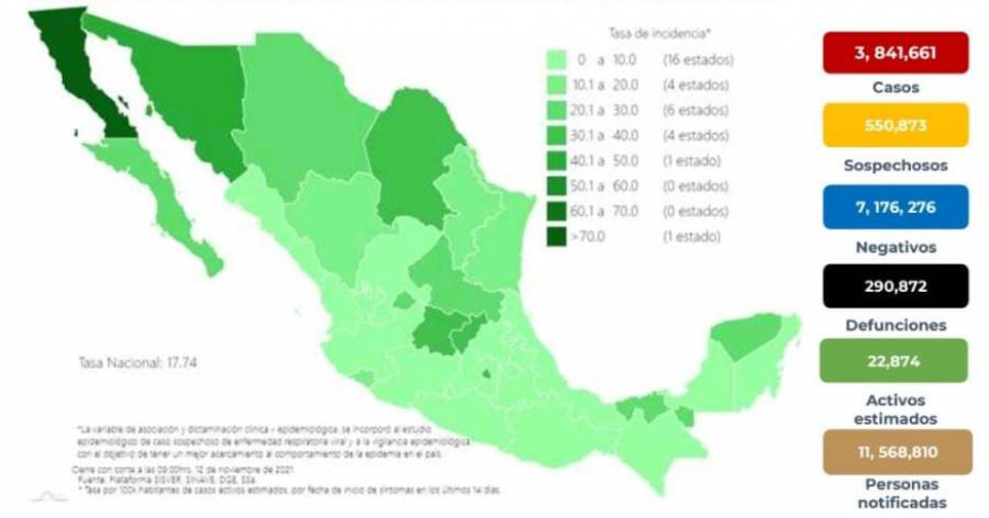 México reporta 3 millones 841 mil 661 casos de Covid-19 y 290 mil 872 fallecidos