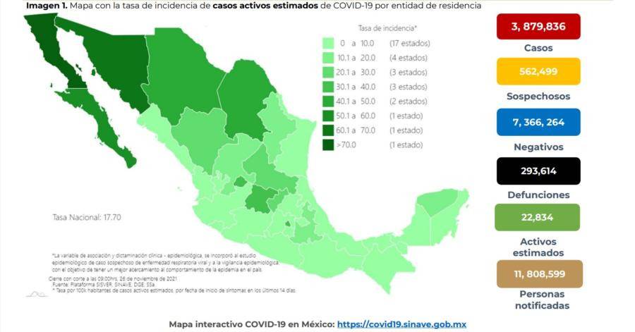 México reporta 3 millones 879 mil 836 casos de Covid-19 y 293 mil 614 fallecidos