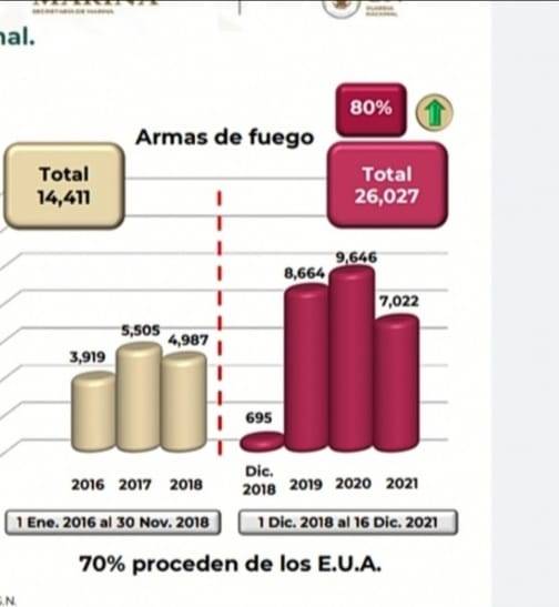 Se disparan decomisos de armas y cartuchos