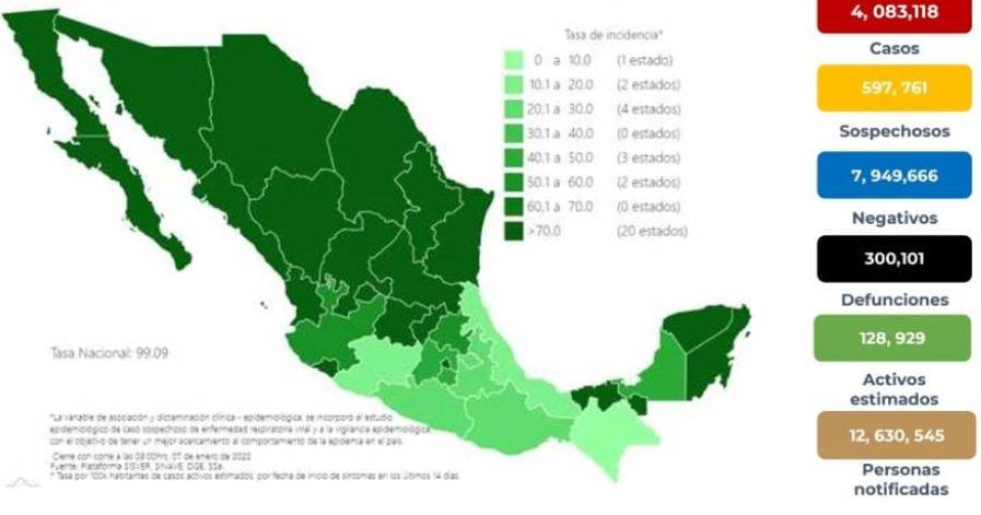 México reporta 4 millones 83 mil 118 casos de Covid-19 y 300 mil 101 decesos