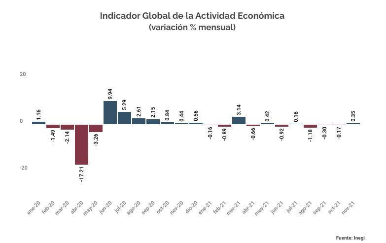 IGAE confirma crecimiento en la economía en noviembre