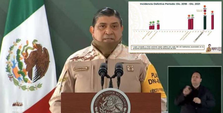 Secuestro, trata de personas, homicidio doloso y el robo de veh&iacute;culo a la baja en Tlaxcala: Luis Cresencio Sandoval