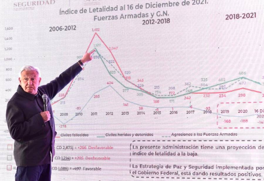 AMLO asegura que en su gobierno no hay el mismo nivel de letalidad que en el sexenio de Calder&oacute;n