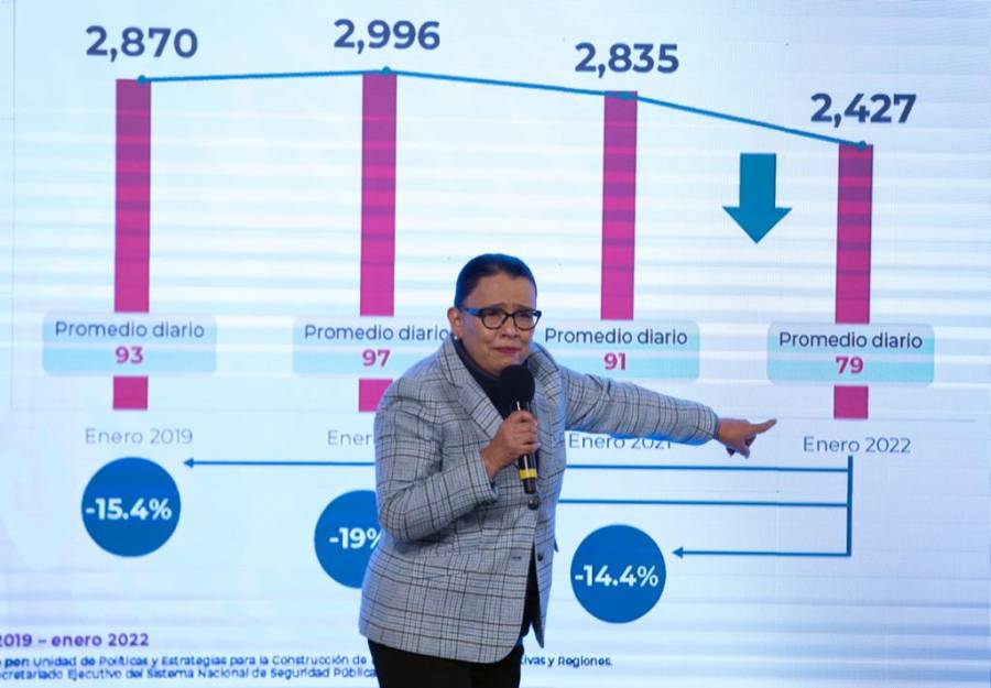 Bajan delitos federales un 41%, suben patrimoniales y delincuencia organizada