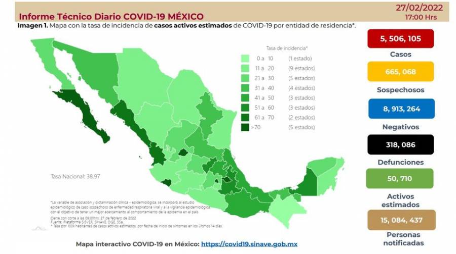 México reporta 5 millones 506 mil 105 casos de coronavirus y 318 mil 86 decesos