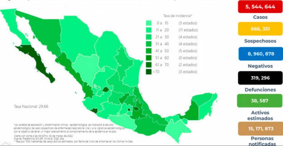 México reporta 5 millones 544 mil 644 casos de Covid-19 y 319 mil 296 decesos