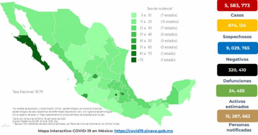 México reporta 5 millones 583 mil 773 casos de Covid-19 y 320 mil 410 decesos