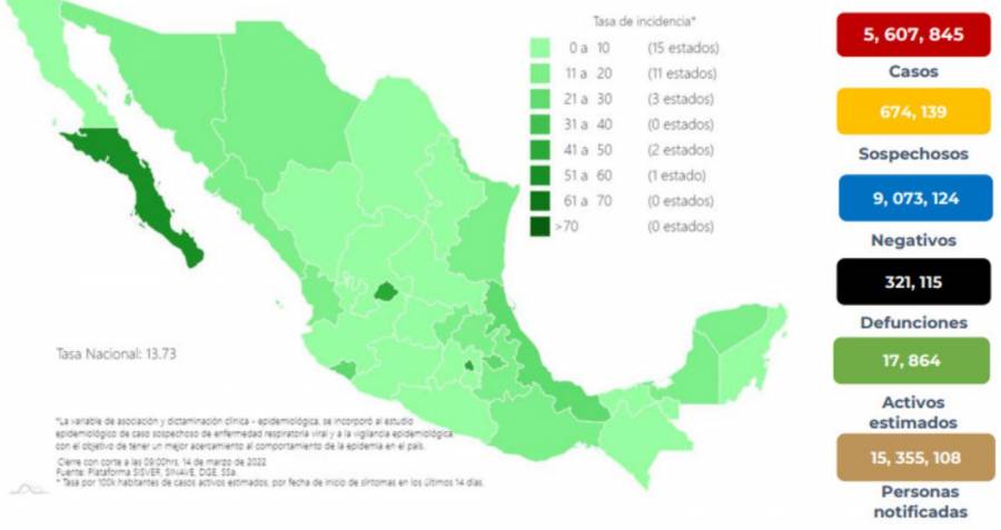 México reporta 5 millones 607 mil 845 casos de Covid-19 y 321 mil 115 decesos