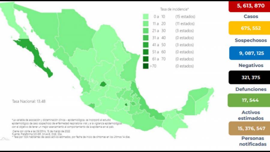 México reporta 5 millones 613 mil 870 casos de Covid-19 y 321 mil 375 decesos