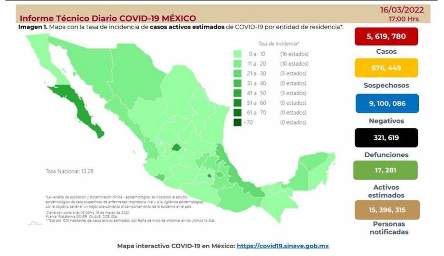 México reporta 5 millones 619 mil 780 casos de Covid-19 y 321 mil 619 decesos