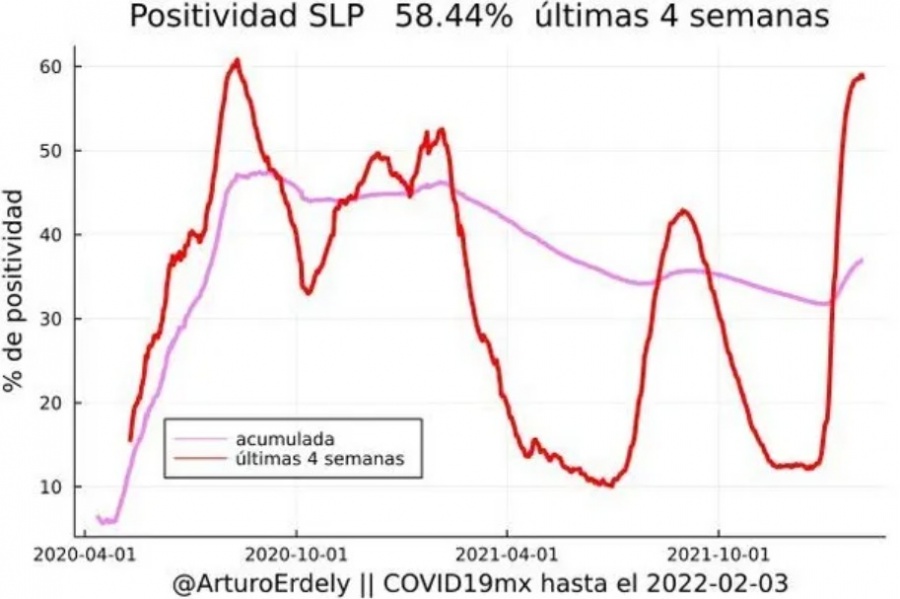San Luis Potosí a la baja en casos positivos de Covid-19