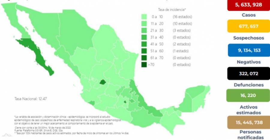 México reporta 5 millones 633 mil 928 casos de Covid-19 y 322 mil 72 decesos