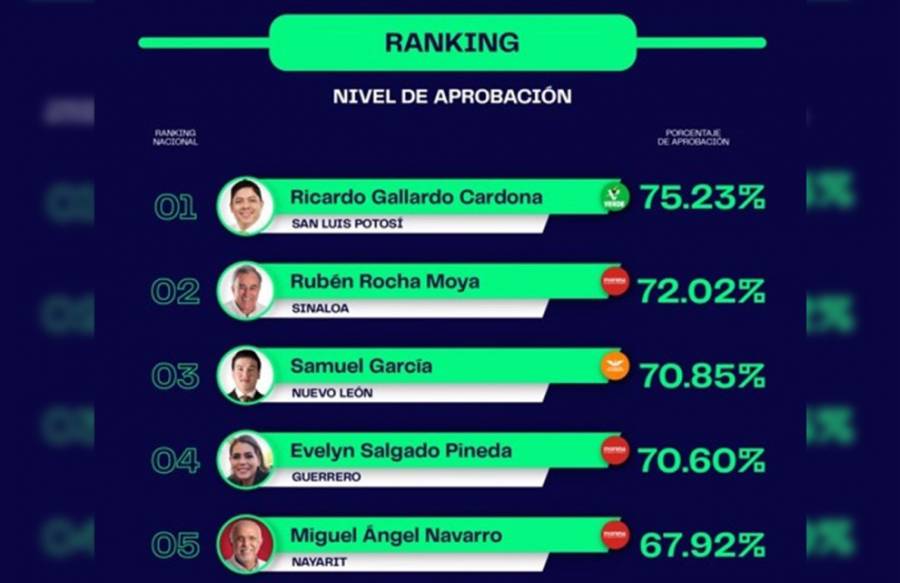 Ricardo Gallardo, el mejor gobernador evaluado de México, de acuerdo a Poligrama
