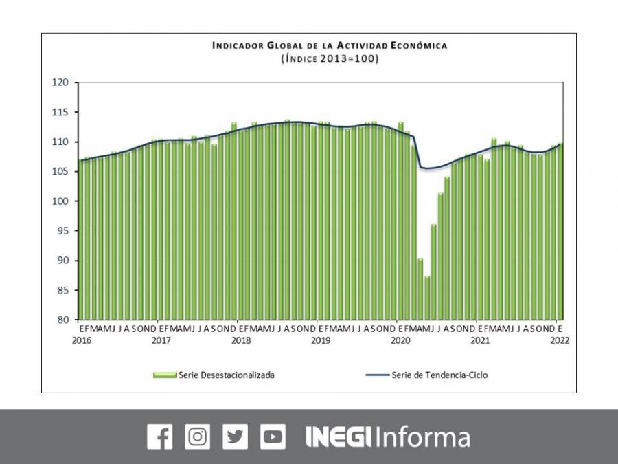 IGAE aumentó 0.4 por ciento a tasa mensual: INEGI