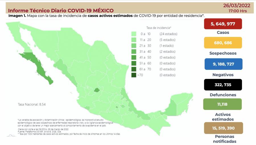 Secretar&iacute;a de Salud confirma m&aacute;s de 5 millones de casos totales por Covid-19 y 322,735 defunciones