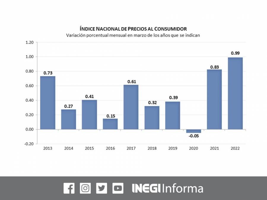 Inflación general anual se ubica en 7.45%