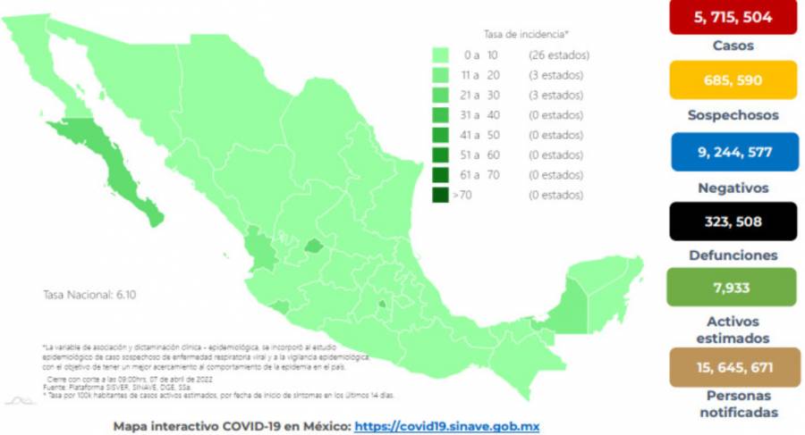 México reporta 5 millones 715 mil 504 casos de Covid-19 y 323 mil 508 decesos