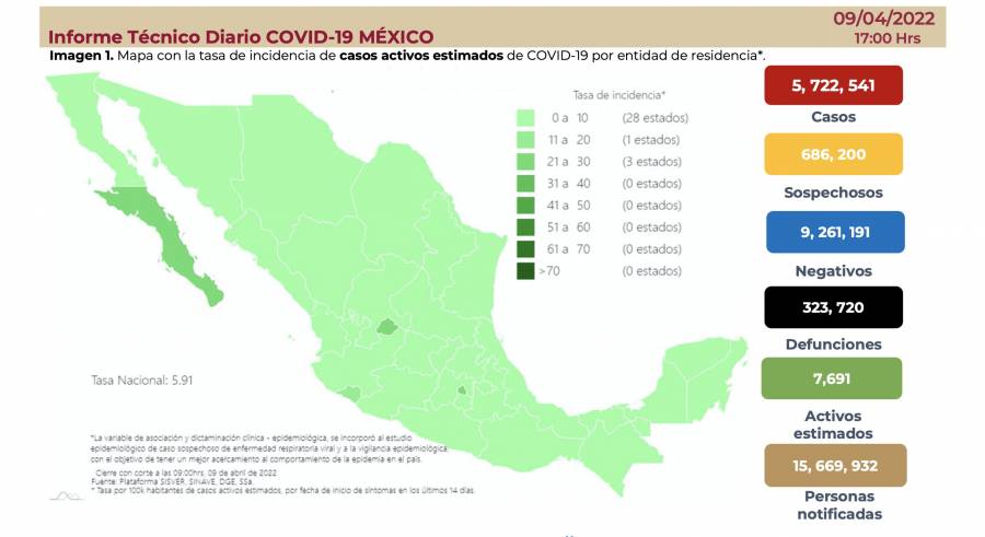 Secretar&iacute;a de Salud confirma m&aacute;s de 5 millones de casos totales de Covid-19