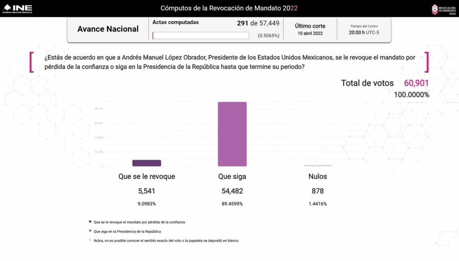 Al corte de las 20:00 horas, 89.4% de votos pide que AMLO siga