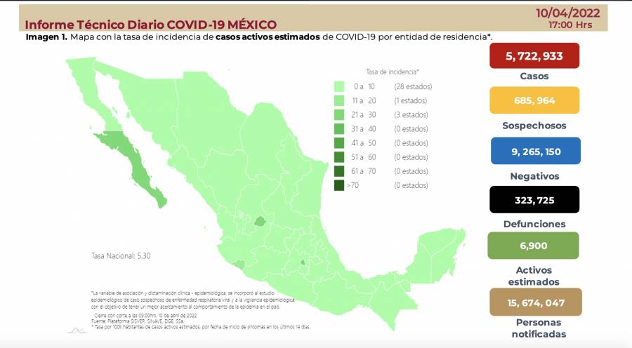 Secretaría de Salud confirma 5,722,933 de casos totales de Covid-19