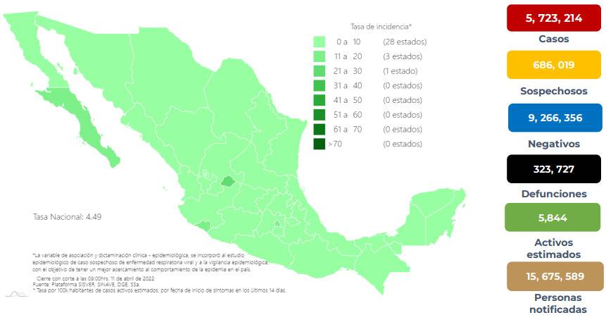 México reporta 5 millones 723 mil 214 casos de Covid-19 y 323 mil 727 decesos