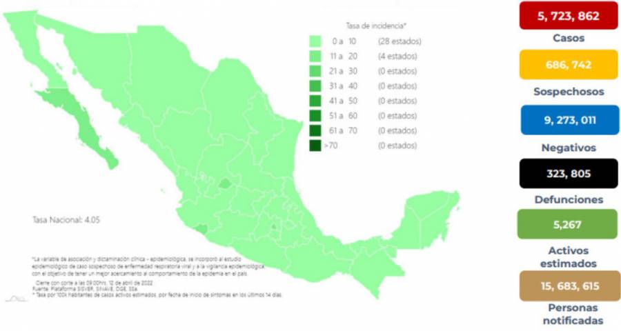 México reporta 5 millones 723 mil 862 casos de Covid-19 y 323 mil 805 decesos