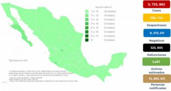 México reporta 5 millones 723 mil 862 casos de Covid-19 y 323 mil 805 decesos