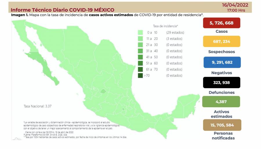 Secretaría de Salud confirma 5,726,668 casos totales y 323,938 defunciones por Covid-19