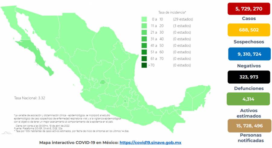 México reporta 5 millones 729 mil 270 casos de Covid-19 y 323 mil 973 decesos