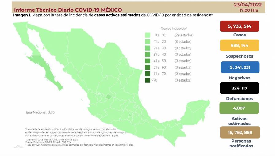 Secretaría de Salud confirma 5,733,514 casos totales y 324,117 defunciones por Covid-19