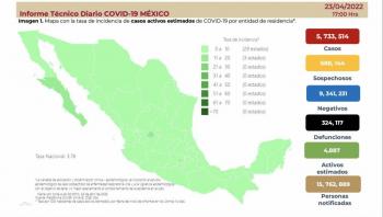 Secretar&iacute;a de Salud confirma 5,733,514 casos totales y 324,117 defunciones por Covid-19