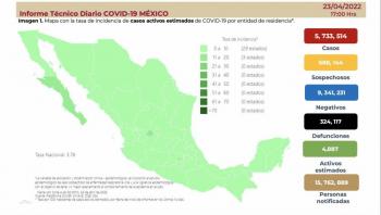 Secretaría de Salud confirma 5,733,514 casos totales y 324,117 defunciones por Covid-19