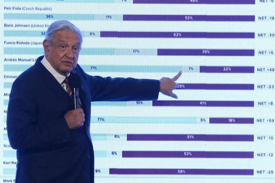 AMLO presume aceptación como mandatario