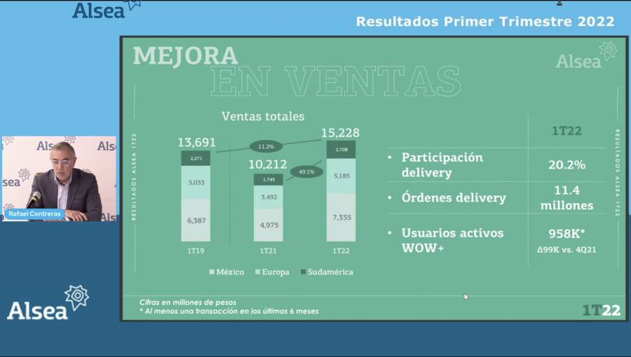 Ventas de Alsea crecieron 49.1% en el primer trimestre de 2022