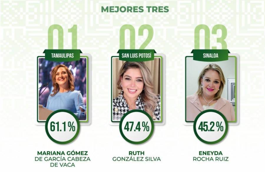 Tiene SLP, el segundo DIF estatal con mayor desempe&ntilde;o del pa&iacute;s