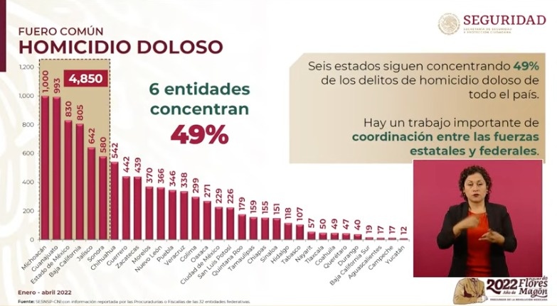 Concentran seis estados el 49% de los homicidios dolosos