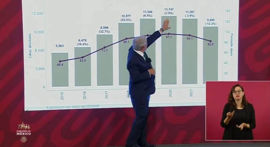 Si gobernara oposición habría más homicidios, asegura AMLO
