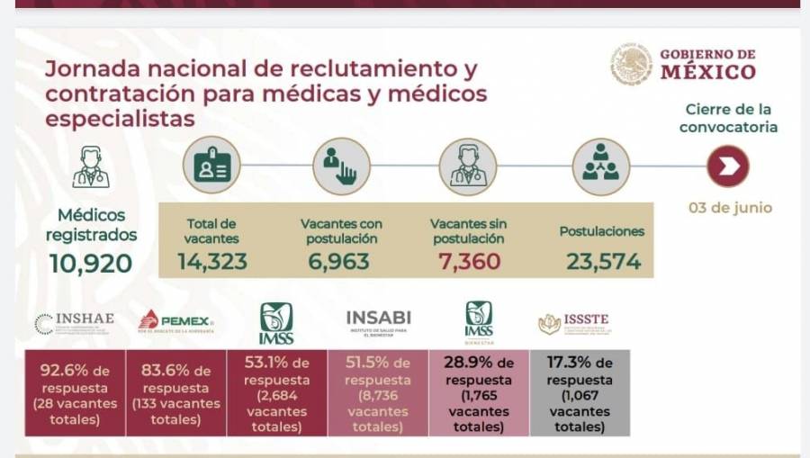 Mitad de vacantes para médicos, quedan vacías: IMSS