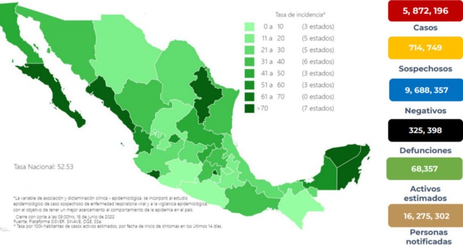 México reporta 5 millones 872 mil 196 casos de Covid-19 y 325 mil 398 decesos